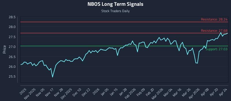 NBOS Long Term Analysis for April 26 2026