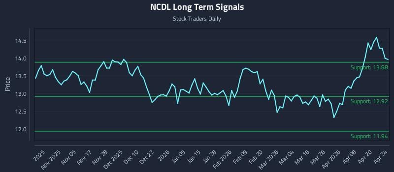 NCDL Long Term Analysis for April 26 2026