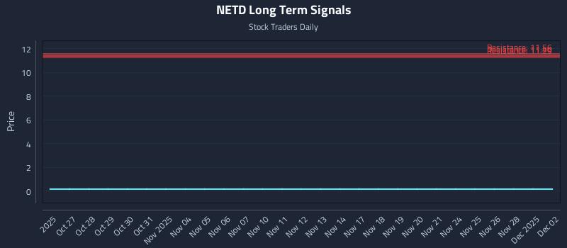 NETD Long Term Analysis for April 26 2026