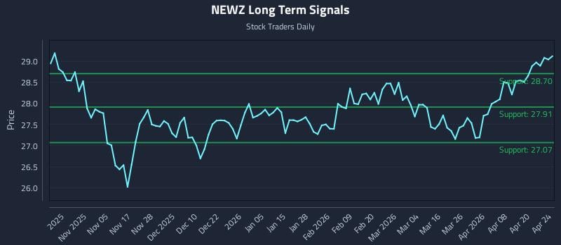 NEWZ Long Term Analysis for April 26 2026