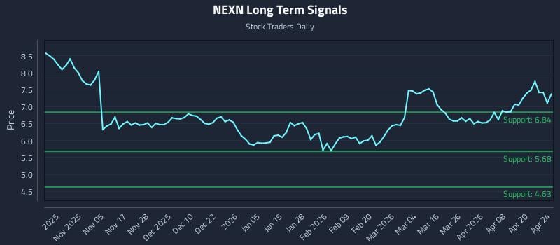 NEXN Long Term Analysis for April 26 2026