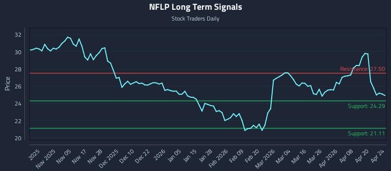 NFLP Long Term Analysis for April 26 2026