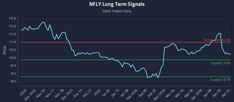 NFLY Long Term Analysis for April 26 2026