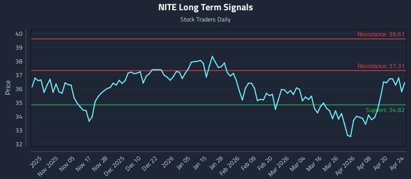 NITE Long Term Analysis for April 26 2026