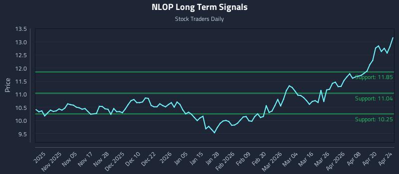 NLOP Long Term Analysis for April 26 2026