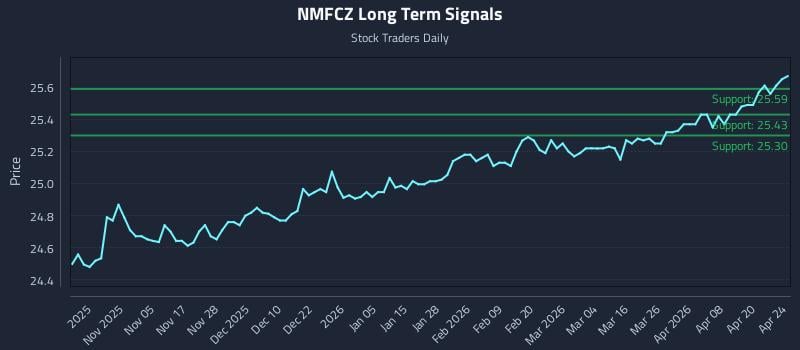 NMFCZ Long Term Analysis for April 26 2026
