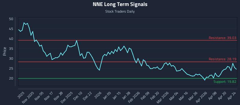 NNE Long Term Analysis for April 26 2026 NNE Long Term Analysis for April 26 2026