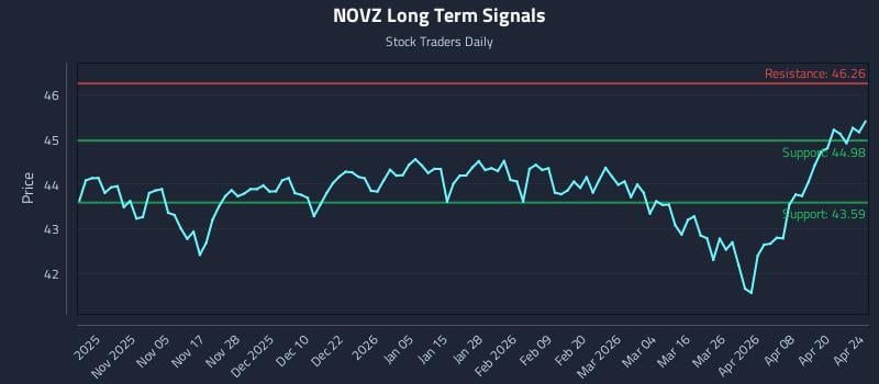 NOVZ Long Term Analysis for April 26 2026