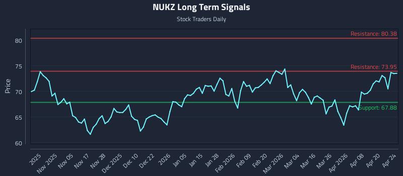 NUKZ Long Term Analysis for April 26 2026