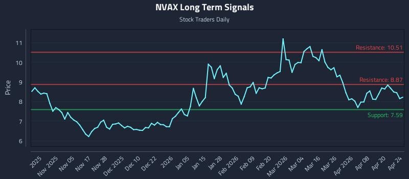NVAX Long Term Analysis for April 26 2026