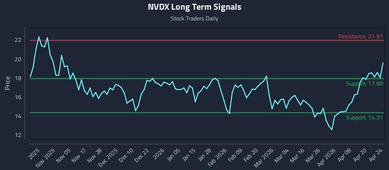 NVDX Long Term Analysis for April 26 2026
