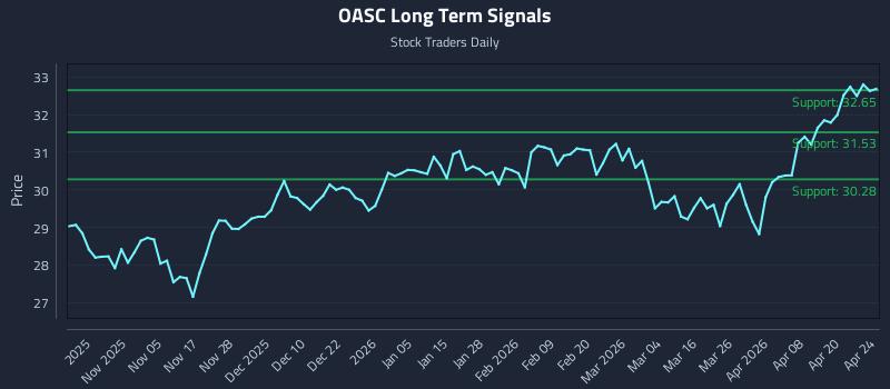 OASC Long Term Analysis for April 26 2026