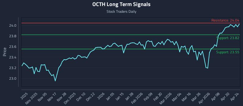 OCTH Long Term Analysis for April 26 2026