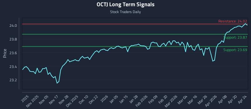 OCTJ Long Term Analysis for April 26 2026 OCTJ Long Term Analysis for April 26 2026