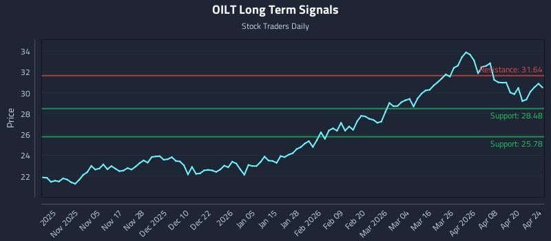 OILT Long Term Analysis for April 26 2026