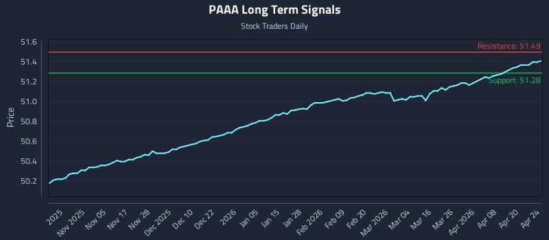 PAAA Long Term Analysis for April 26 2026