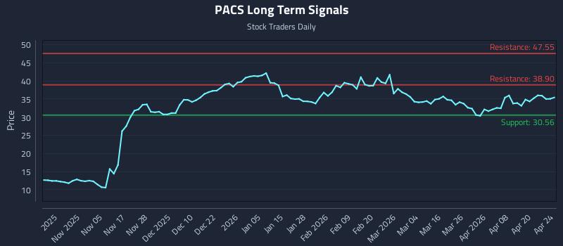 PACS Long Term Analysis for April 26 2026