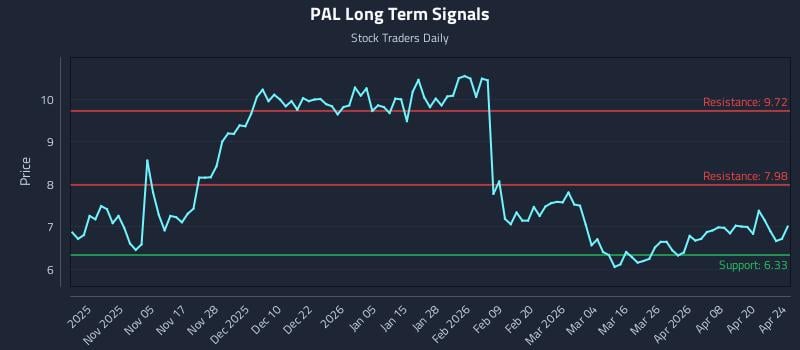 PAL Long Term Analysis for April 26 2026