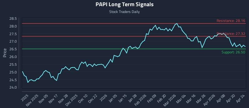PAPI Long Term Analysis for April 26 2026