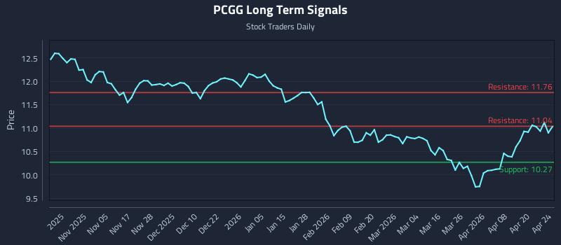 PCGG Long Term Analysis for April 26 2026