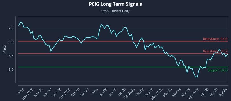 PCIG Long Term Analysis for April 26 2026