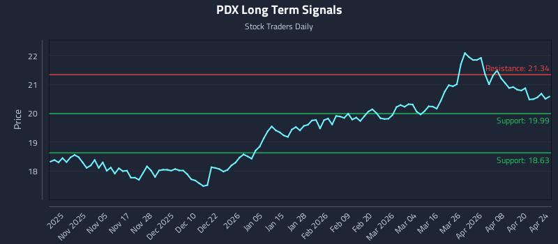 PDX Long Term Analysis for April 26 2026