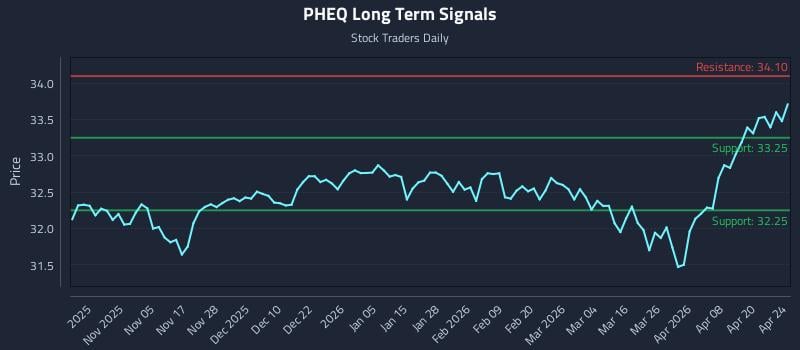 PHEQ Long Term Analysis for April 26 2026