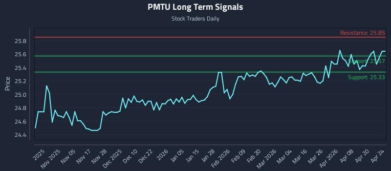 PMTU Long Term Analysis for April 26 2026