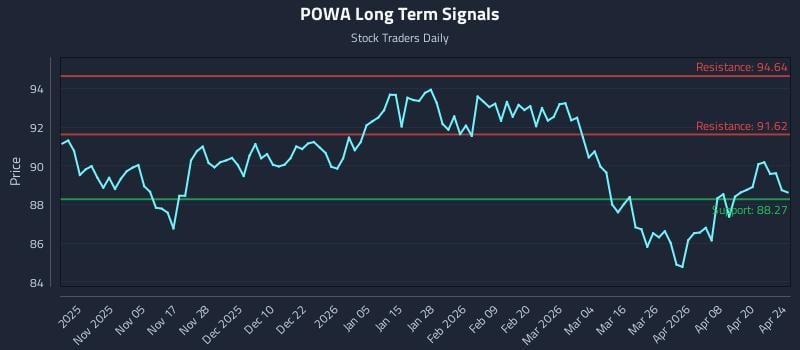 POWA Long Term Analysis for April 26 2026