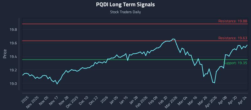 PQDI Long Term Analysis for April 26 2026
