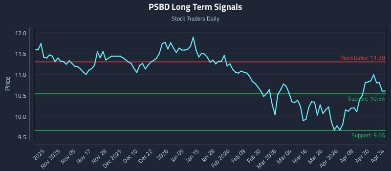 PSBD Long Term Analysis for April 26 2026 PSBD Long Term Analysis for April 26 2026