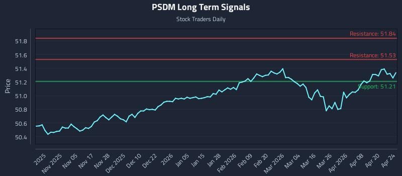 PSDM Long Term Analysis for April 26 2026