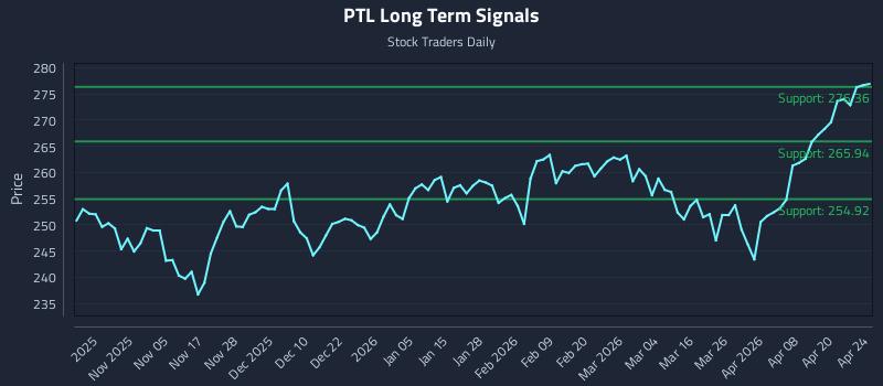 PTL Long Term Analysis for April 26 2026