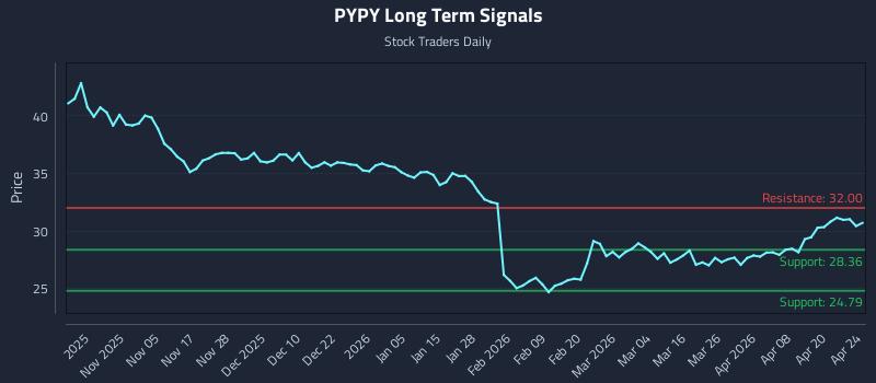 PYPY Long Term Analysis for April 26 2026