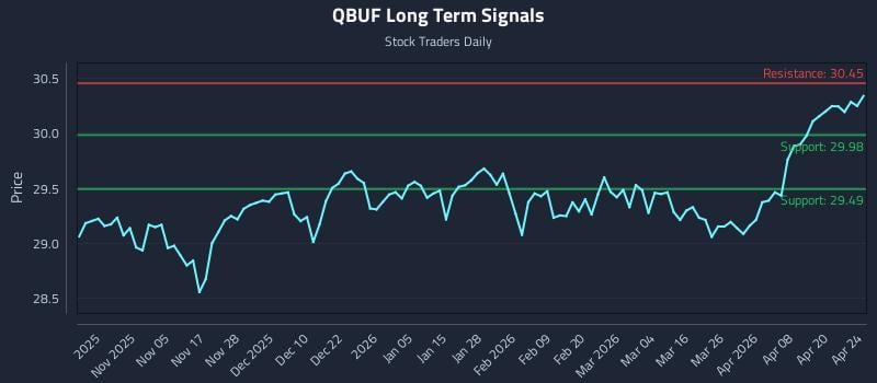 QBUF Long Term Analysis for April 26 2026