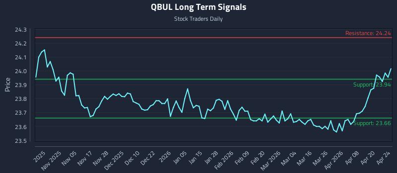 QBUL Long Term Analysis for April 26 2026