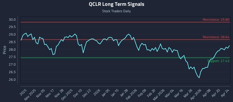 QCLR Long Term Analysis for April 26 2026