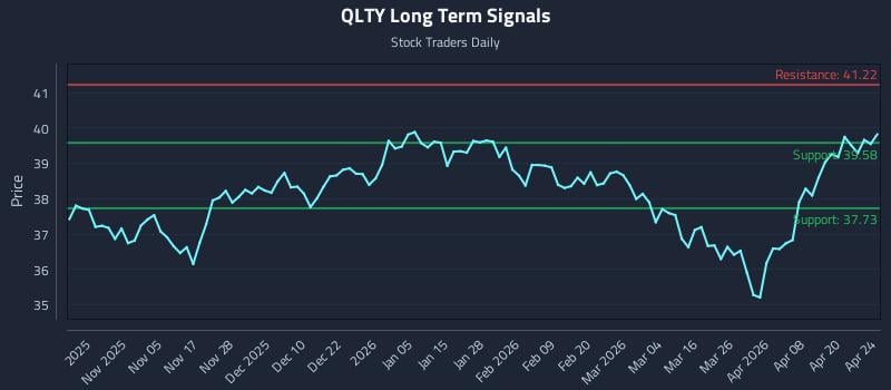 QLTY Long Term Analysis for April 26 2026