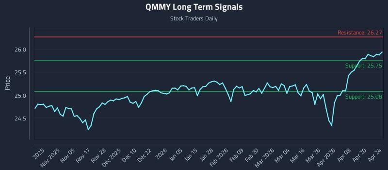 QMMY Long Term Analysis for April 26 2026
