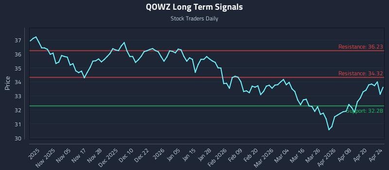 QOWZ Long Term Analysis for April 26 2026