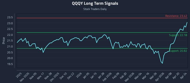 QQQY Long Term Analysis for April 26 2026