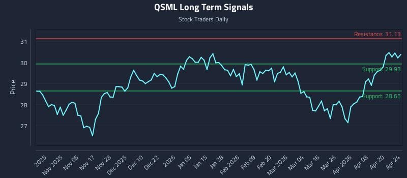 QSML Long Term Analysis for April 26 2026