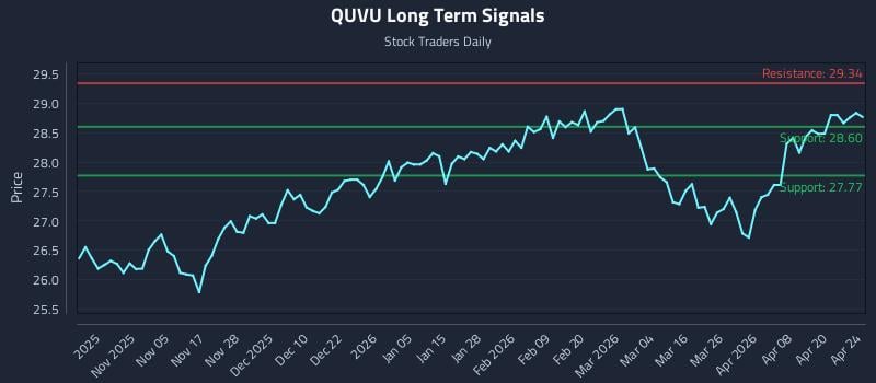 QUVU Long Term Analysis for April 26 2026 QUVU Long Term Analysis for April 26 2026