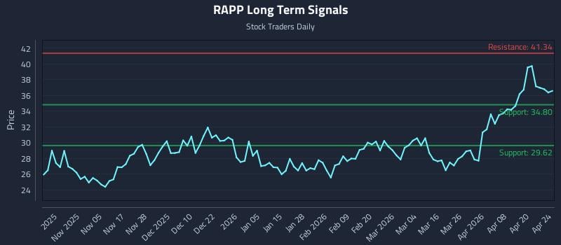 RAPP Long Term Analysis for April 26 2026