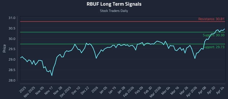 RBUF Long Term Analysis for April 26 2026