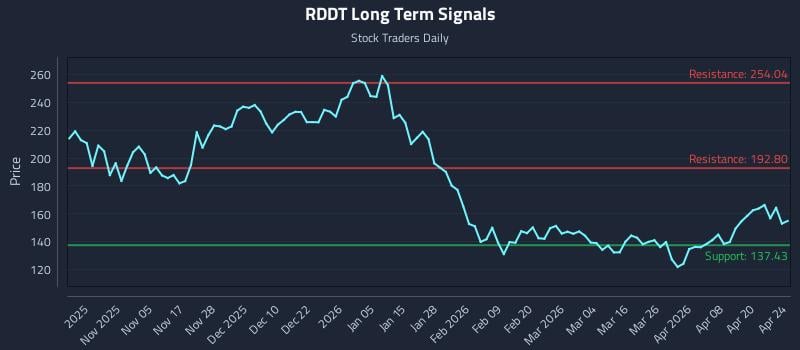 RDDT Long Term Analysis for April 26 2026