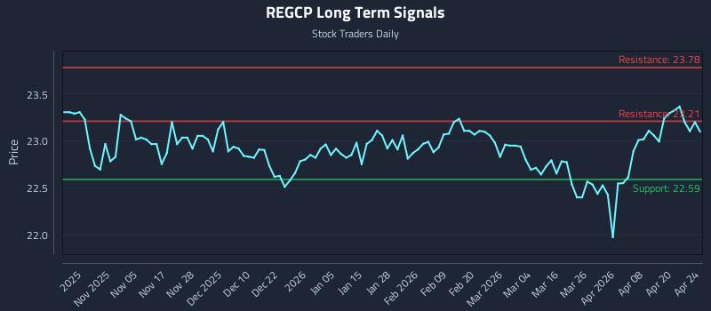 REGCP Long Term Analysis for April 26 2026