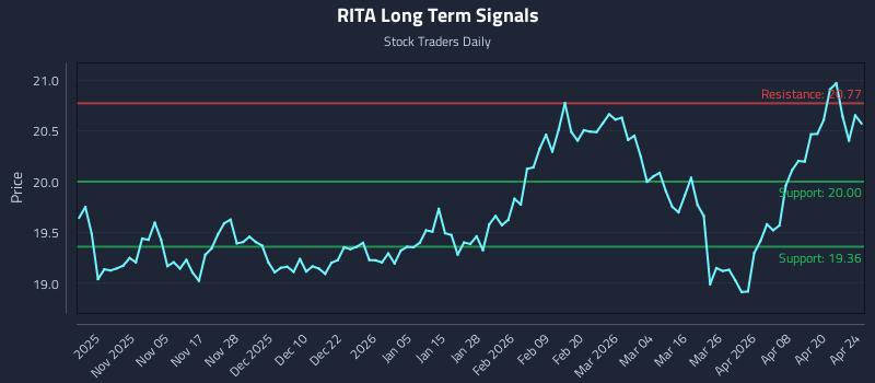 RITA Long Term Analysis for April 26 2026