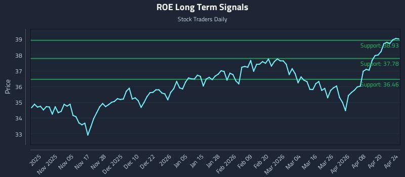 ROE Long Term Analysis for April 26 2026