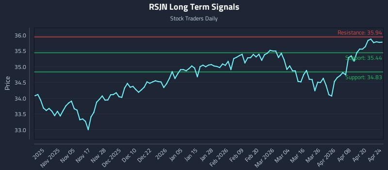 RSJN Long Term Analysis for April 26 2026